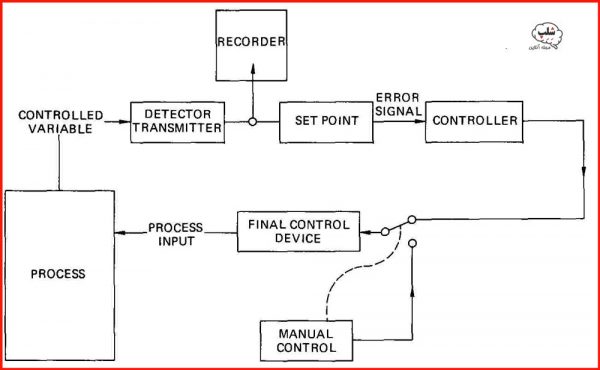 بلوک دیاگرام یک سیستم کنترلی