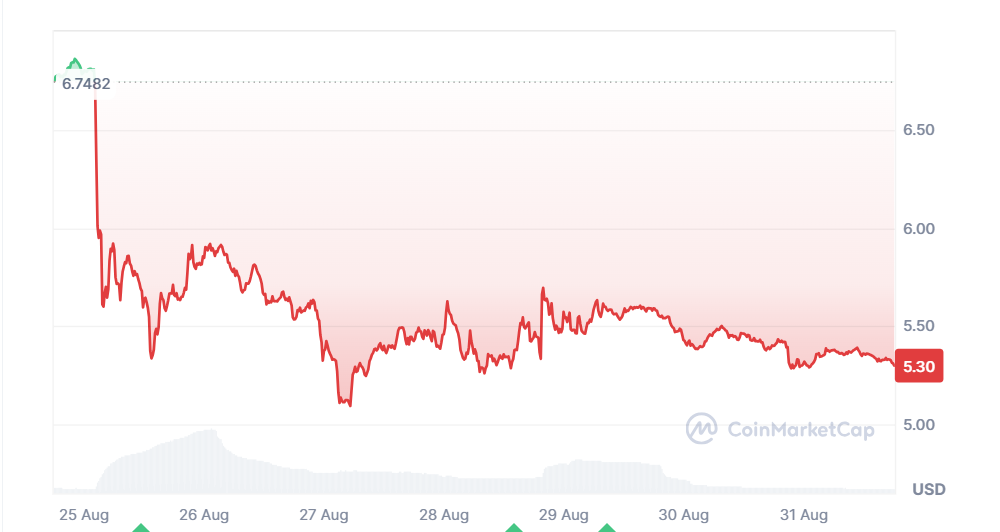 منبع: CoinMarketCap